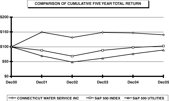 PERFORMANCE GRAPH